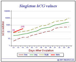 Hcg Levels After Ivf Chart 2019