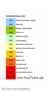 Decibel Db Range Chart Threshold Of Human Hearing Odb 10db