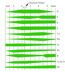 Ph Chart Nft Hydroponic Hydroponics Nz
