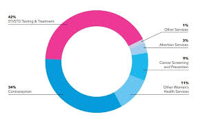 For Planned Parenthood Abortion Stats 3 Percent And 94