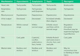 Stages Of Hypovolemic Shock Table Modern Coffee Tables And