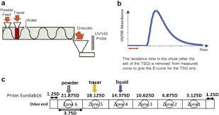 Click the button and the result will be displayed instantly. Development And Scale Up Of Diversion Strategy For Twin Screw Granulation In Continuous Manufacturing Journal Of Pharmaceutical Sciences
