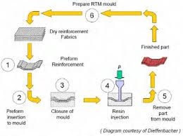 플런저가 수지를 밀어 넣는 트랜스퍼 방식과 수조에 담긴 수지를 칩으로 누르는 컴프레션 방식의 단면 비교 도해