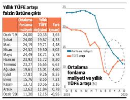 Latince deflate kökünden cermen dillerine geçen deflasyon kelime anlamı olarak söndürmek, havasını boşaltmak anlamlarına gelir. Erdogan In Beklediginin Aksi Mi Oluyor Enflasyon Daha Da Yukselecek Mi