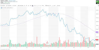 Is It Time To Buy Apple Again Seeking Alpha