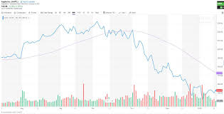 Is It Time To Buy Apple Again Seeking Alpha