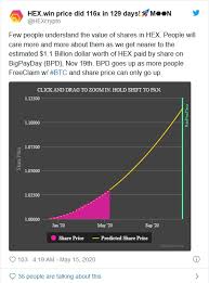Market overview total crypto market cap, volume charts, and market overview. Hex Still Can T Shake Scam Label As Token Approaches 1b Market Cap
