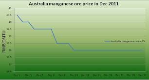 Australia Manganese Ore Price Chart In Dec 2011 Article