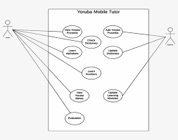 Speak yoruba language with confidence. Use Case Diagram For Yoruba Language Mobile Tutor Use Case Diagram Transparent Png 850x587 Free Download On Nicepng