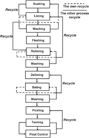 Ecological Utilization Of Leather Tannery Waste With