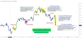 Sun Pharma Share Price Sun Pharma Share Price Morgan