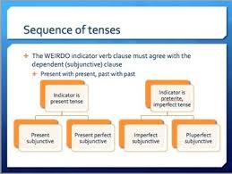 Spanish Sequence Of Tenses Notes And Practice Spanish