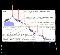 rtmark anti etoys timeline the etoy fund past projects