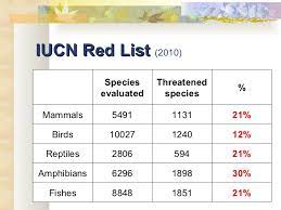 Conservation Of Endangered Marine Species