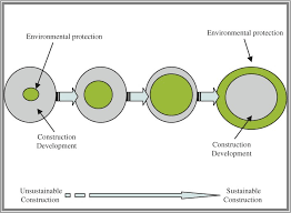 The adoption of sustainable construction and green buildings has become an important issue in malaysia in recent years and has been duly highlighted under the malaysian. Sustainable Construction Practices In Malaysia Springerlink