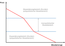 02 may, 2021 post a comment. Hinweise Zu Den Aufgaben Zum Thema Markt Und Preis Preisbildung Im Unvollkommenen Polypol