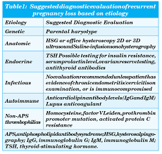 Image result for Recurrent Miscarriage