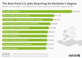 This Chart Shows The Median Annual Wage In Jobs Typically Not Requiring A 4 Year Bachelor Degree 2016 Https Www Bachelors Degree Job Radiation Therapist