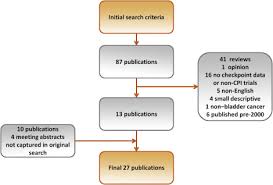 Blood or blood clots in your urine. Role Of Checkpoint Inhibition In Localized Bladder Cancer European Urology Oncology
