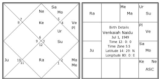 Venkaiah Naidu Birth Chart Venkaiah Naidu Kundli