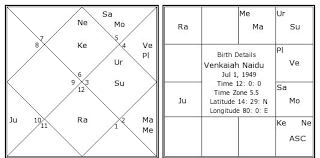 venkaiah naidu birth chart venkaiah naidu kundli