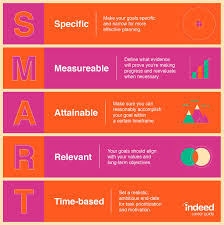 Smart Goals Definition And Examples Indeed Com In 2020 Smart Goals Smart Goals Examples What Are Smart Goals