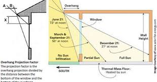 Illustration Of Overhang Projection Factor Shading Device Best Solar Panels Solar Panels