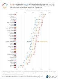 But the uk lags behind top performers such as china. Pisa Pisa