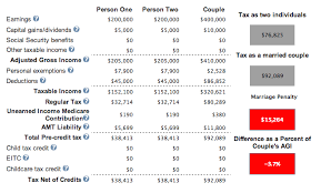 At What Income Level Does The Marriage Penalty Tax Kick In?