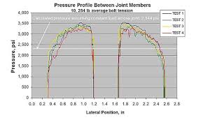 Analyzing Bolted Joints For Clamp Load And Joint Stress