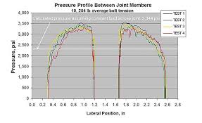 Analyzing Bolted Joints For Clamp Load And Joint Stress