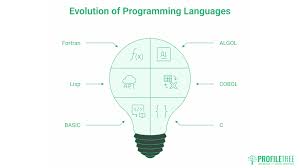 Image result for Computers Programming Languages Lisp Arc