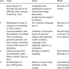 Rwanda is a hutu land. Pdf Rwandan Radio Broadcasts And Hutu Tutsi Positioning