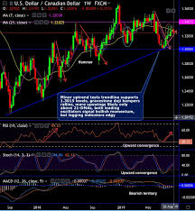 Fxwirepro Usd Cad Uptrend Edgy On Tussle Between Dragonfly