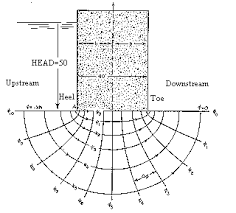 Coefficient of permeability for different soils, flow net, one dimensional flow net, graphical representation of flow net, seepage through an earth dam on an impervious base. Hydrology Hydrodynamic Flow Nets