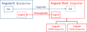 Okay, so how is cd performed? Angular Upgrading From Angularjs To Angular