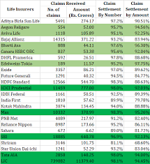 Check spelling or type a new query. Claims Settlement Ratio Of Life Insurance Companies Fy2018 Personal Finance Plan