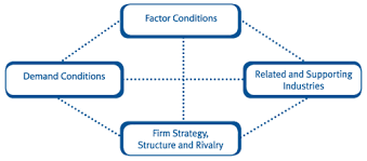 1990b) attempted to explain why a nation achieves international. Porter S Diamond