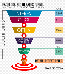 Clickfunnels or sales funnels are strategies that can convince a customer to make a purchase. Micro Sales Funnels Facebook Sales Funnel Examples Clipart 3286593 Pikpng