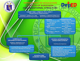 Organizational Structure Deped Bukidnon Official Website