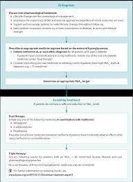 Vildagliptin A New Treatment For Type 2 Diabetes Bpacnz