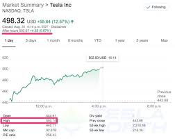 Comprehensive quotes and volume reflect trading in all markets and are delayed at least 15. Tesla Hits Another All Time High As Shares Reach 500 After Stock Split Teslanorth Com