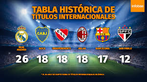 Este servicio gratuito de google traduce instantáneamente palabras, frases y páginas web del español a más de 100 idiomas y viceversa. Independiente Alcanzo A Boca Asi Quedo La Tabla De Titulos Internacionales Infobae