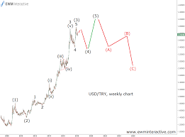 Usdtry In A Corrective Pullback Within Uptrend Ewm Interactive