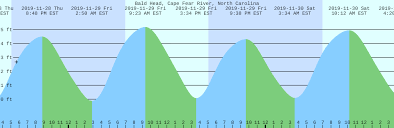 Bald Head Cape Fear River North Carolina Tide Chart