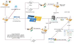 use flowcharts to advance education