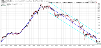 gold silver or dow jones industrials vs gold