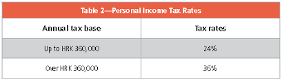 Available to a qualifying spouses/civil partners born after 5th april 1935 equivalent to 10% of the personal allowance spouses or civil partners not liable to taxes in the higher rate or. What You Need To Know About Payroll In Croatia
