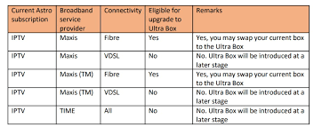 Astro arena and astro arena hd is a malaysian television station owned and operated by astro. Astro Ultra Box Now Available As Free Upgrade For Iptv Customers Lowyat Net