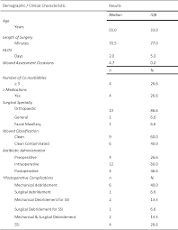 Table 3 From Postsurgery Wound Assessment And Management